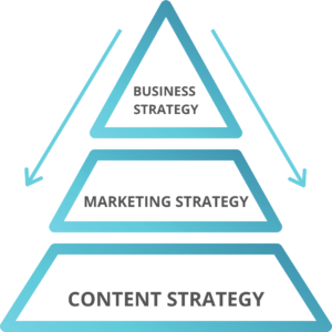 A pyramid showing the progression and order of business, marketing and content strategy development.